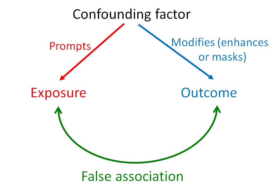 Confounding Catalog Of Bias