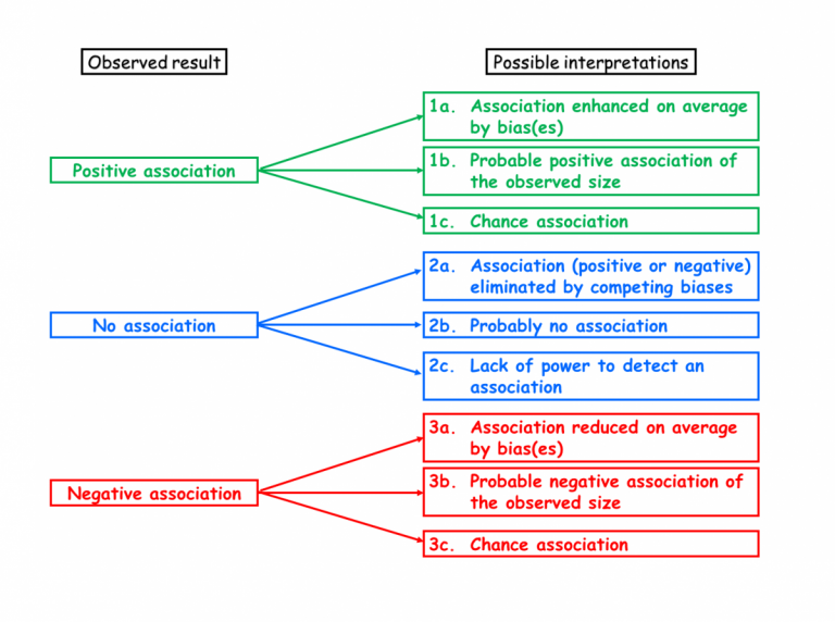 experiment bias psychology definition