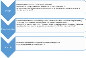 Non-response bias - Catalog of Bias