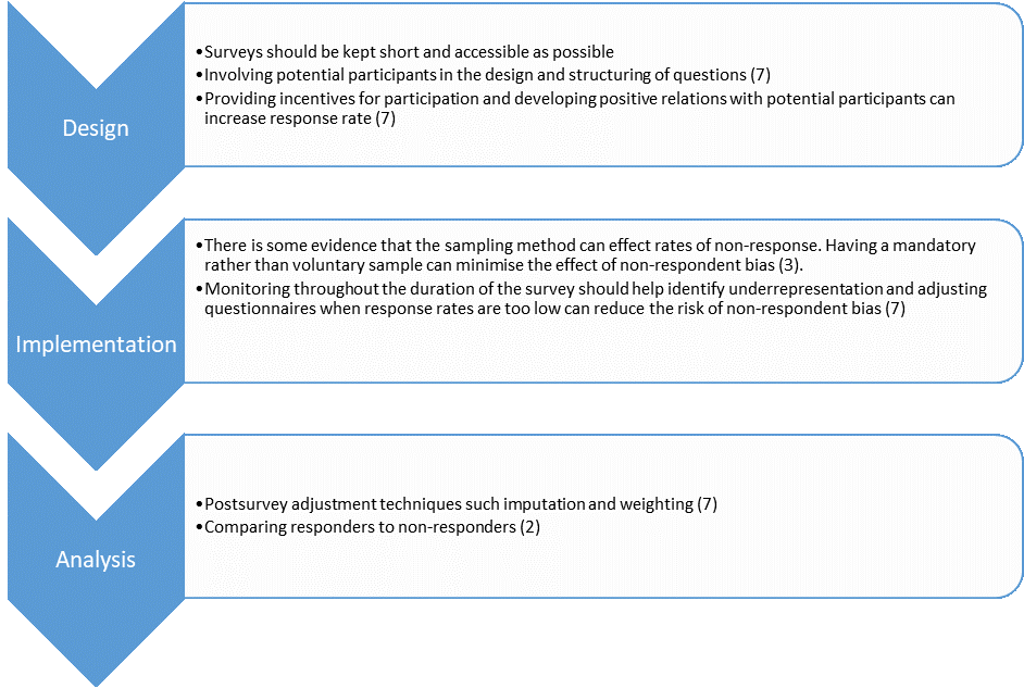 Non Response Bias Catalog Of Bias